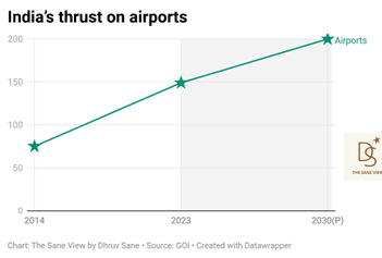 India's thrust on airports