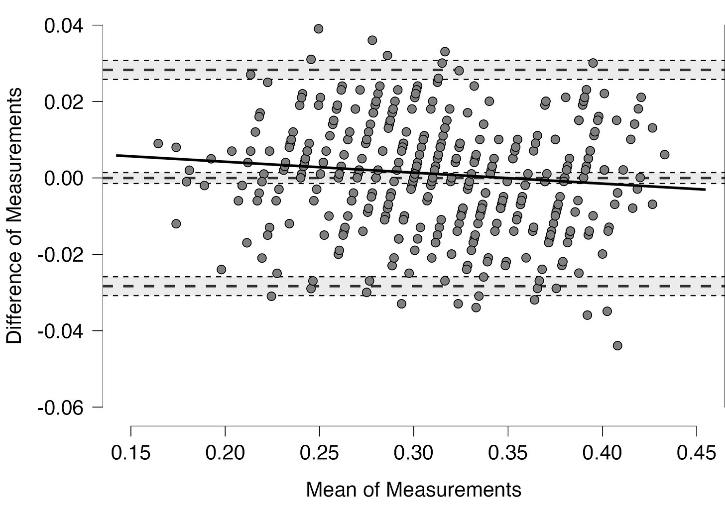 Fig4. Bland-Altman plot between the app (corrected data) and the force plate