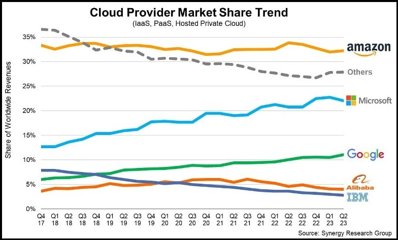 Chart: cloud provider market share trend, from 2017 to 2023. Microsoft is catching up to Amazon.