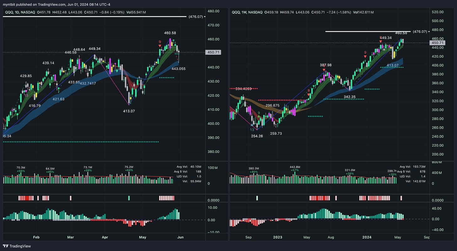 Market Trader Report | Jun 02, 2024 + Stock Watchlist