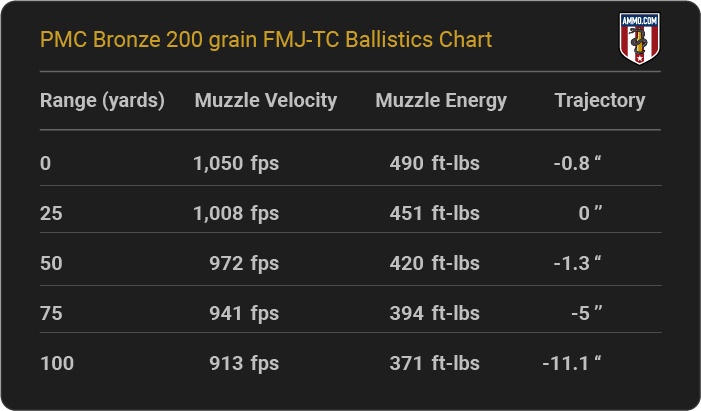 PMC Bronze 200 grain FMJ-TC Ballistics table