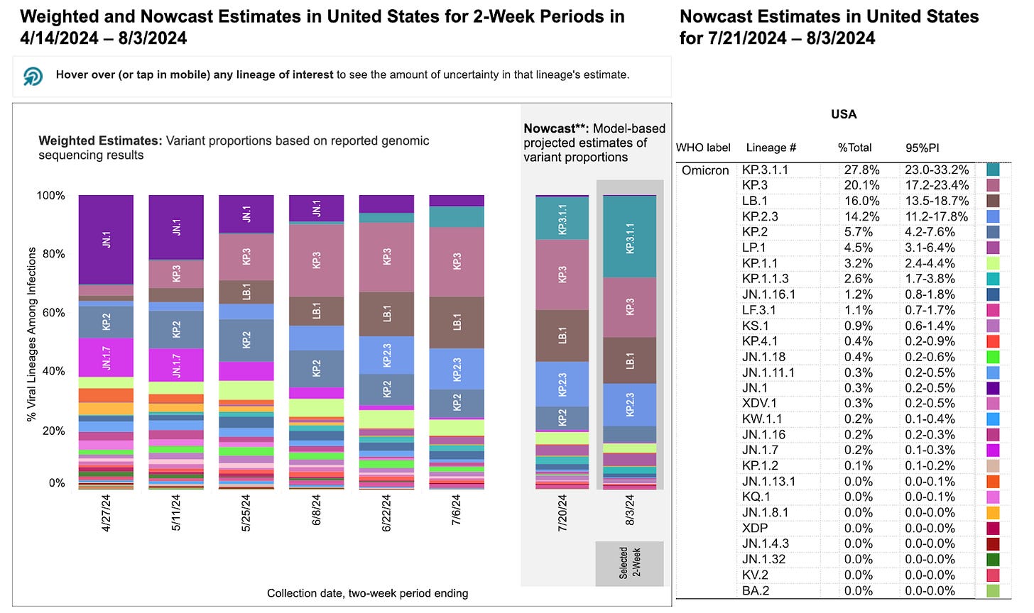 Two stacked bar charts with two-week periods for sample collection dates on the horizontal x-axis and percentage of viral lineages among infections on the vertical y-axis. Title of the first bar chart reads “Weighted Estimates: Variant proportions based on reported genomic sequencing results” with collection dates ranging from 4/27/2024 to 7/6/2024. The second chart’s title reads “Nowcast: model-based projected estimates of variant proportions,” dates ranging from 7/20/24 to 8/3/2024. KP.3.1.1 (light teal) is expected to overtake KP.3 (mauve) according to Nowcast modeling by August 3, 2024, increasing to 27.8%. KP.3 is predicted to decrease to 20.1%, with LB.1 (light brown) and KP.2.3 (light blue) at 16% and 14.2% respectively. Other variants are at smaller percentages represented by a handful of other colors as small slivers. The legend with a list of variants, proportions, and their associated colors is on the far right of the bar charts.