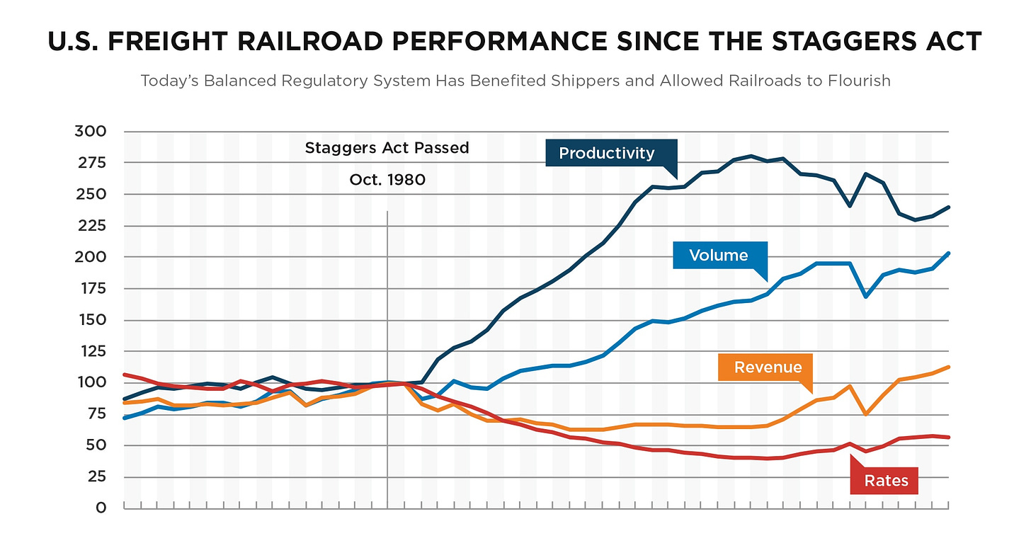 How deregulation saved the freight rail industry