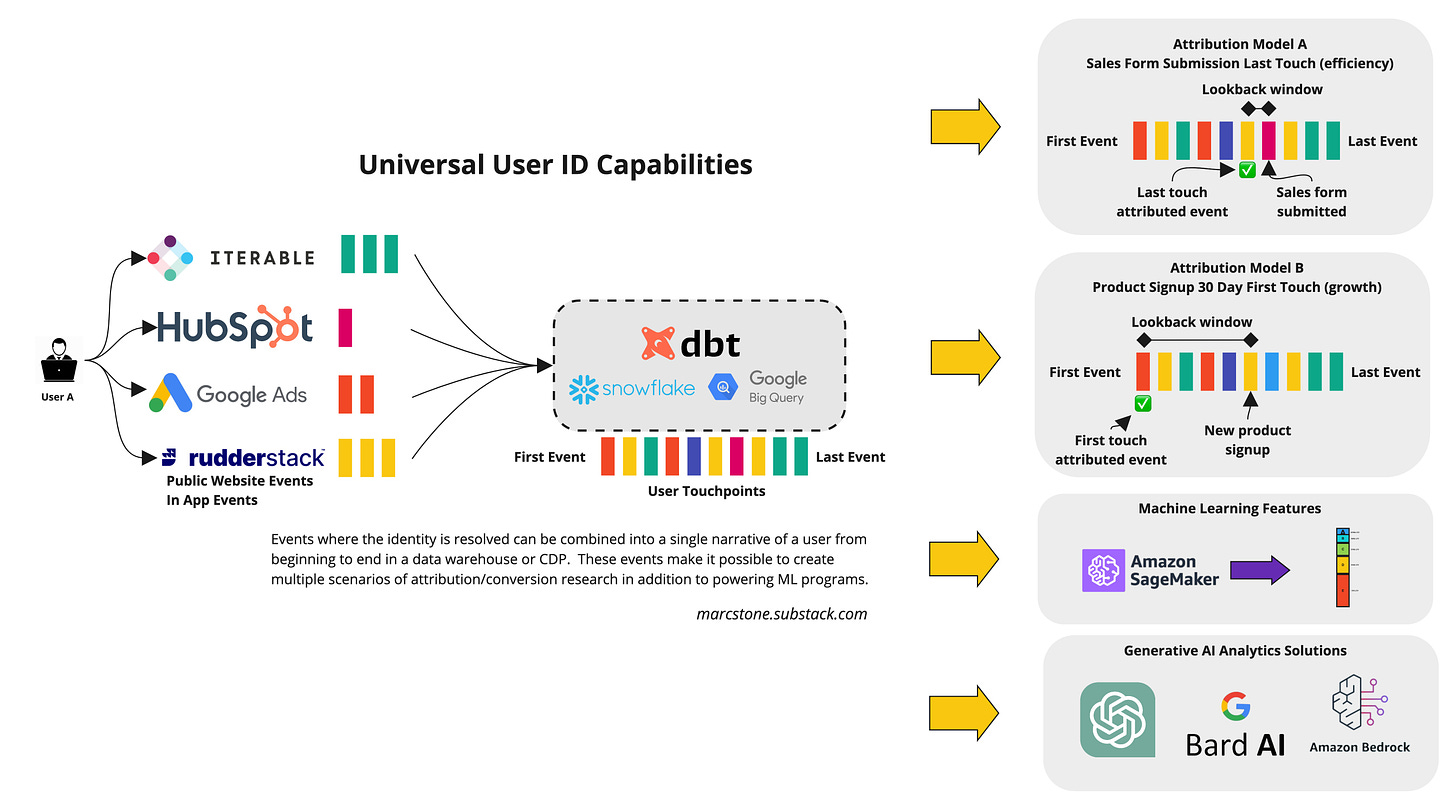 Universal user ID capabilities - Marc Stone
