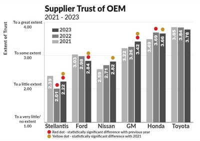 Toyota Motor, Honda, and General Motors placed 1-2-3 in the 23rd annual North American Automotive OEM-Supplier Working Relations Index