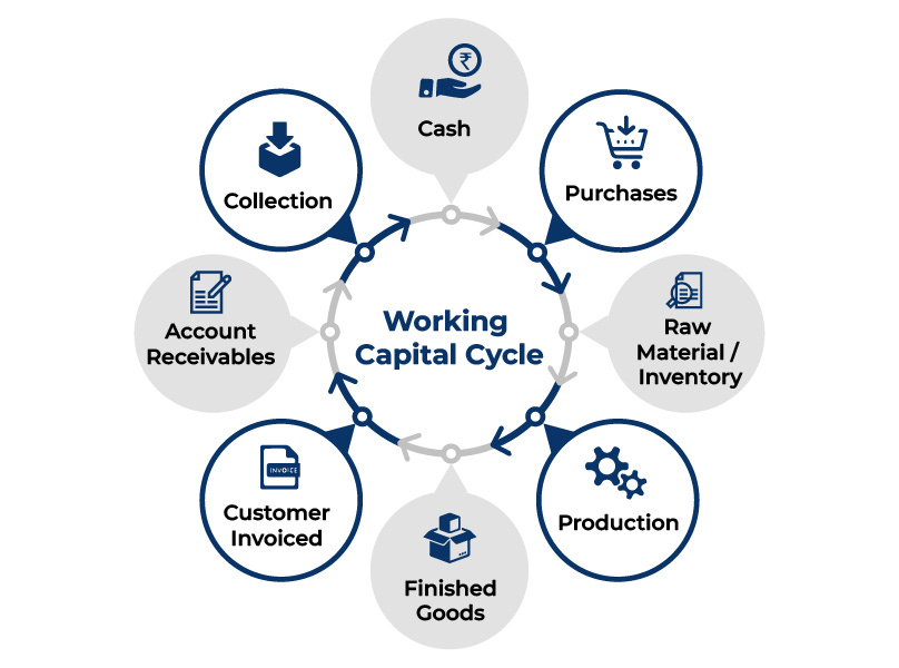 Working Capital Cycle: Definition, Formula, Days & Examples
