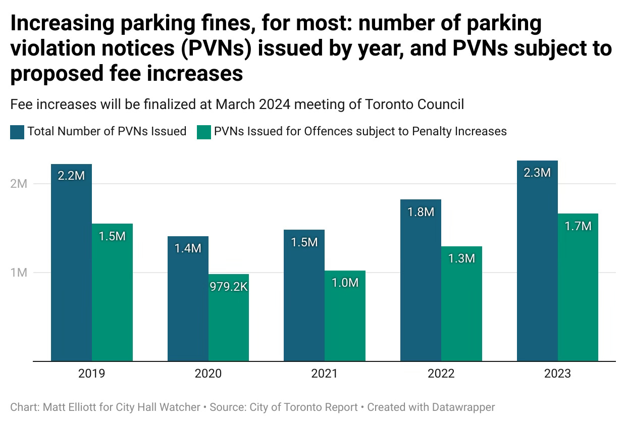 Column chart showing number of parking violation notices issued per year, and number of violations that would be subject to new higher penalties
