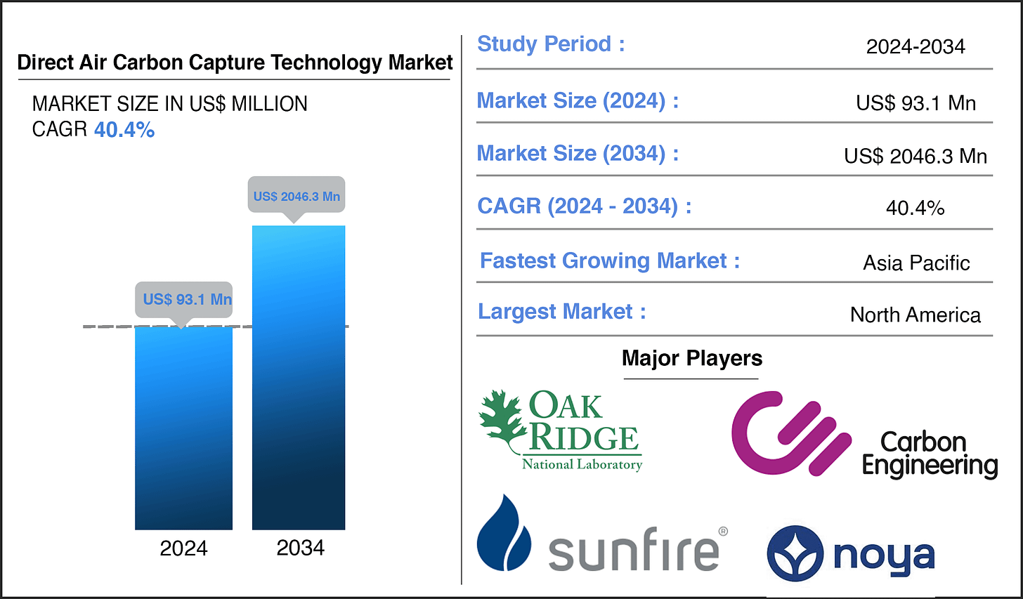 Direct Air Carbon Capture Technology Market Share