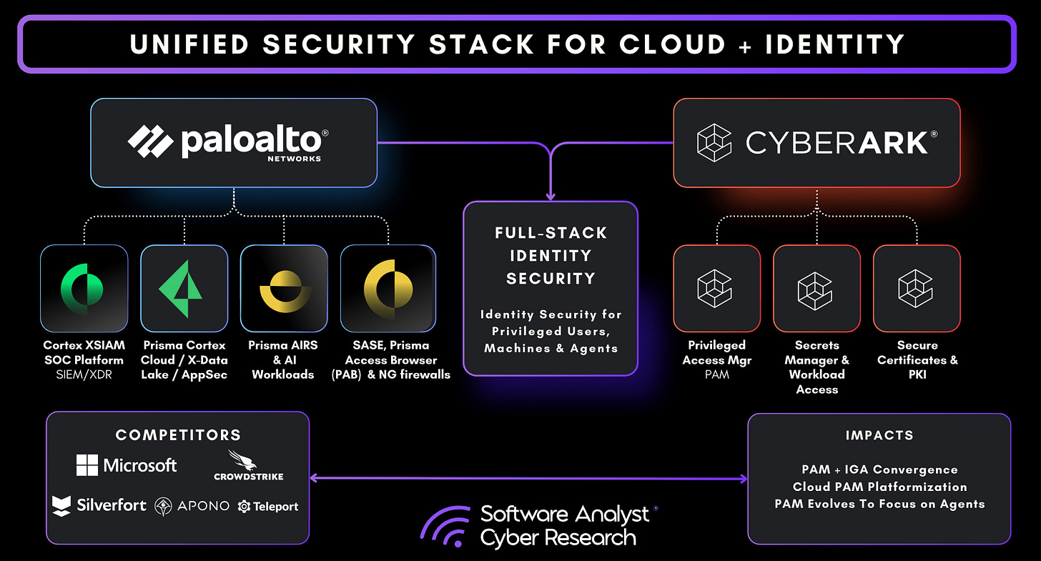 Palo Alto Networks and CyberArk logos side-by-side.