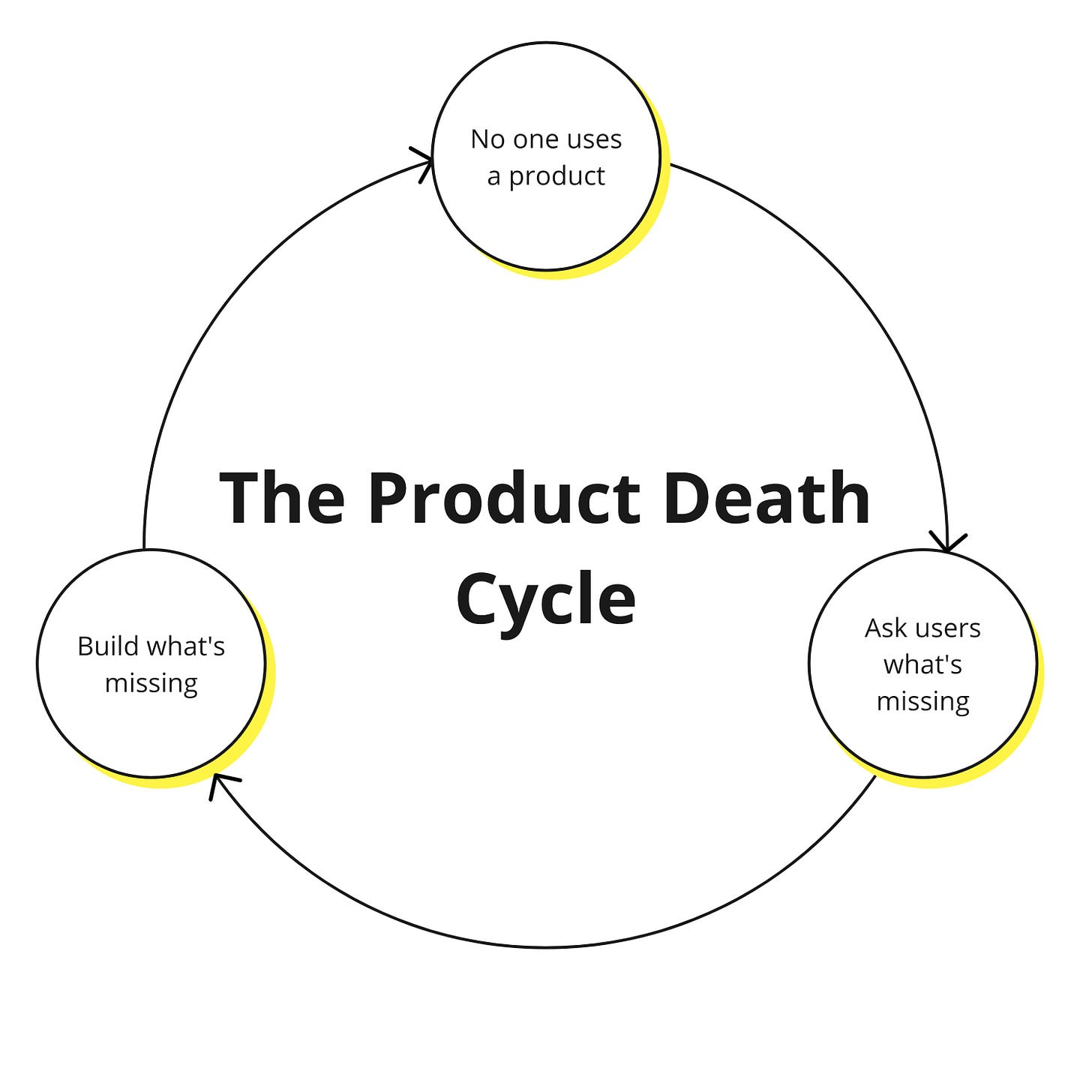 Destructured Visuals - Product Death Cycle.jpg