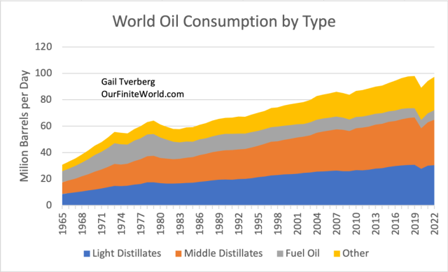 This image has an empty alt attribute; its file name is World-oil-consumption-by-type-distillates-fuel-oil-other-1024x622.png