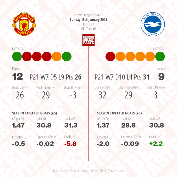 Manchester United v Brighton & Hove Albion match graphic