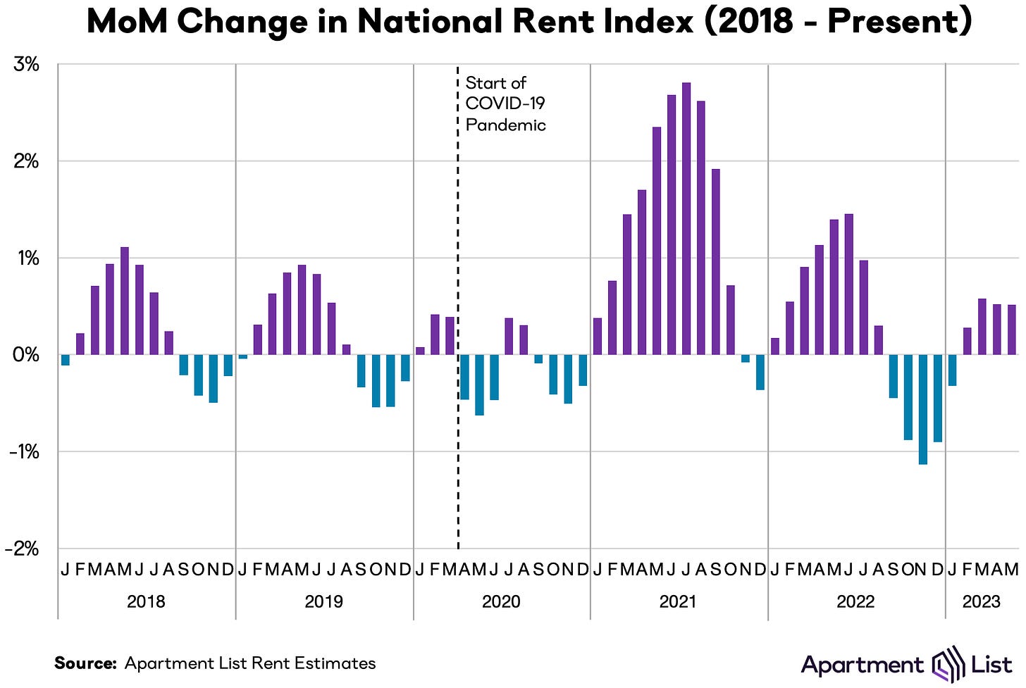 MoM rent growth may23