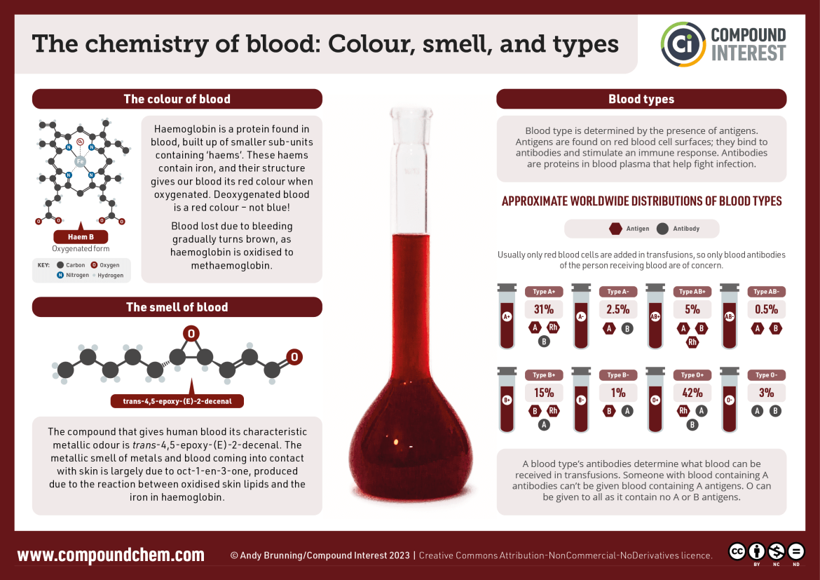 Infographic on the chemistry of blood. The colour of blood is caused by haemoglobin, a protein found in blood which carries oxygen, and when oxygenated appears red. When deoxygenated, it's deep red. The metallic odour of blood is due to trans-4,5-epoxy-(E)-2-decenal. Blood types are determined by the presence of antigens on the surface of red blood cells. Different blood types contain different antibodies, which determine which blood types can be received in transfusions.