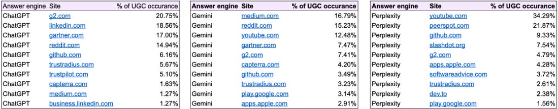 Préférences des sites UGC pour les moteurs IA