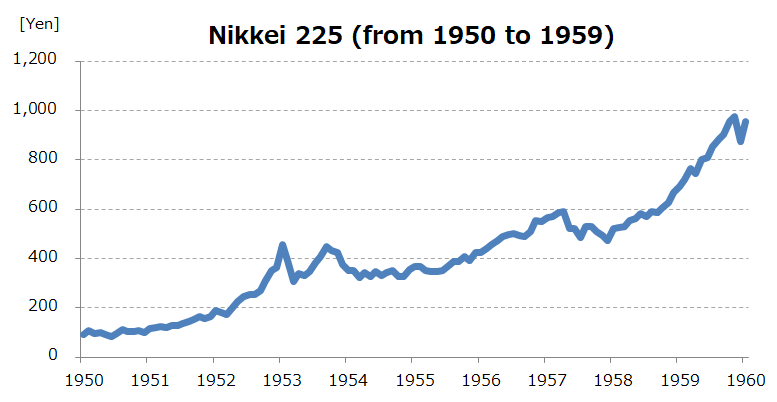 Nikkei Indexes