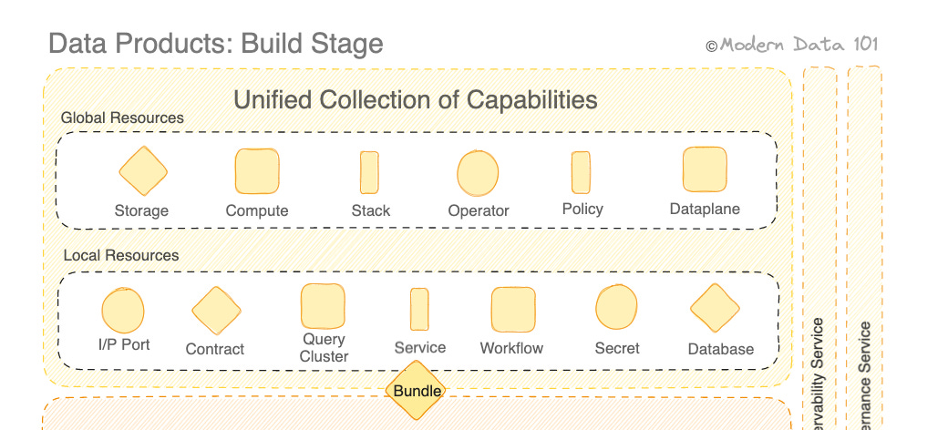 Data Product Fundamental Resources available on Data Developer Platforms