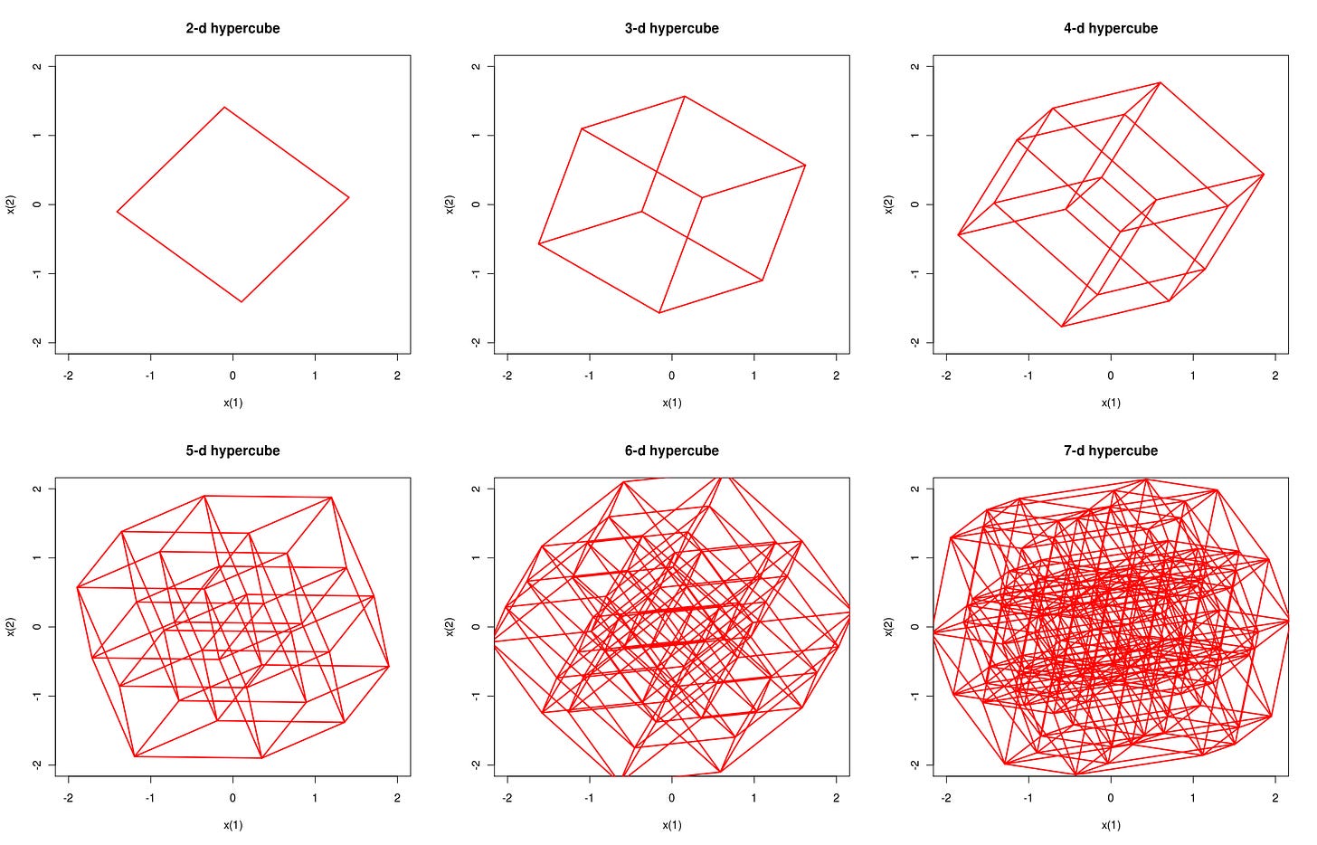 Hypercubes in R (getting started with programming in R) – Darren  Wilkinson's blog