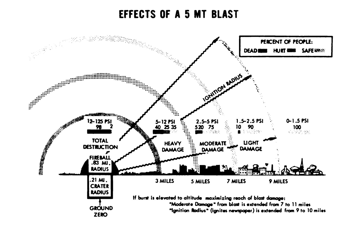 "Effects of a 5 Mt Blast" -- a diagram showing the amount of blast pressure, heat, and fatalities/injuries expected from a nuclear attack.