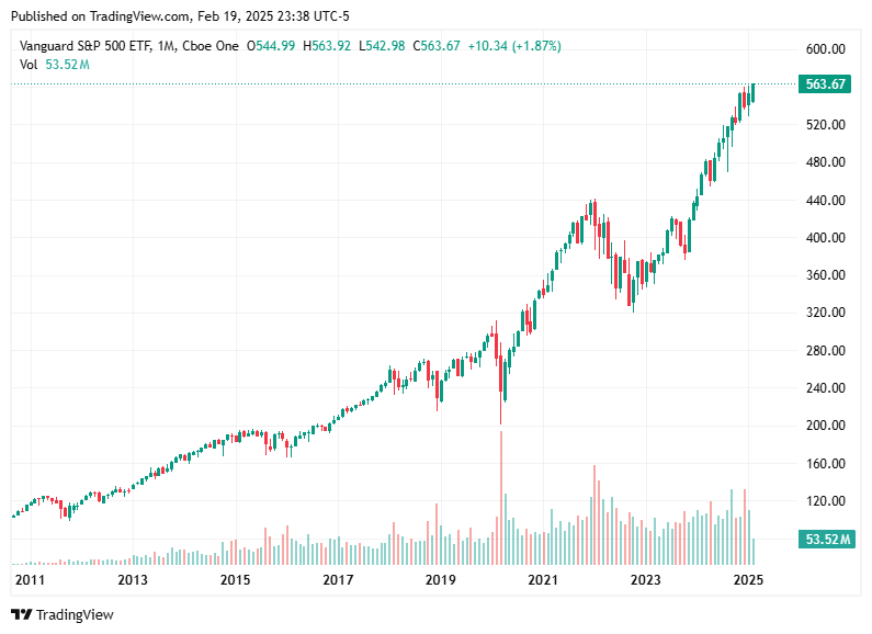 TradingView chart