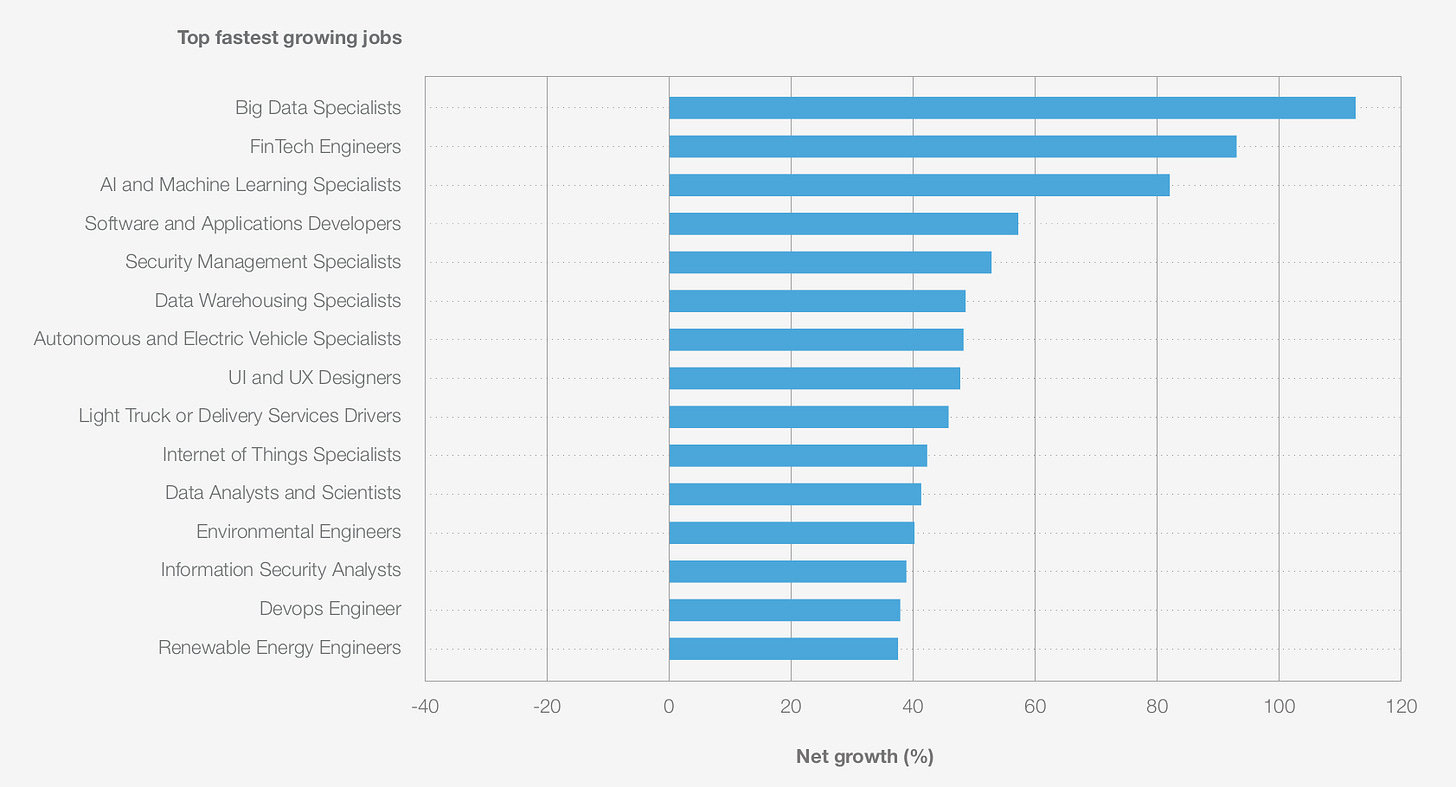 Gráfico de barras horizontais mostra as profissões com maior crescimento até 2030, segundo o Future of Jobs Report 2025. Especialistas em big data aparecem no topo com mais de 100% de crescimento, seguidos por engenheiros de fintech e especialistas em IA e machine learning. A lista de 14 profissões também inclui desenvolvedores de software, especialistas em segurança, designers de UI/UX e engenheiros DevOps, entre outros.