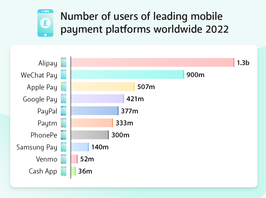 Ten years later, Alipay is still the most popular digital wallet in the  world