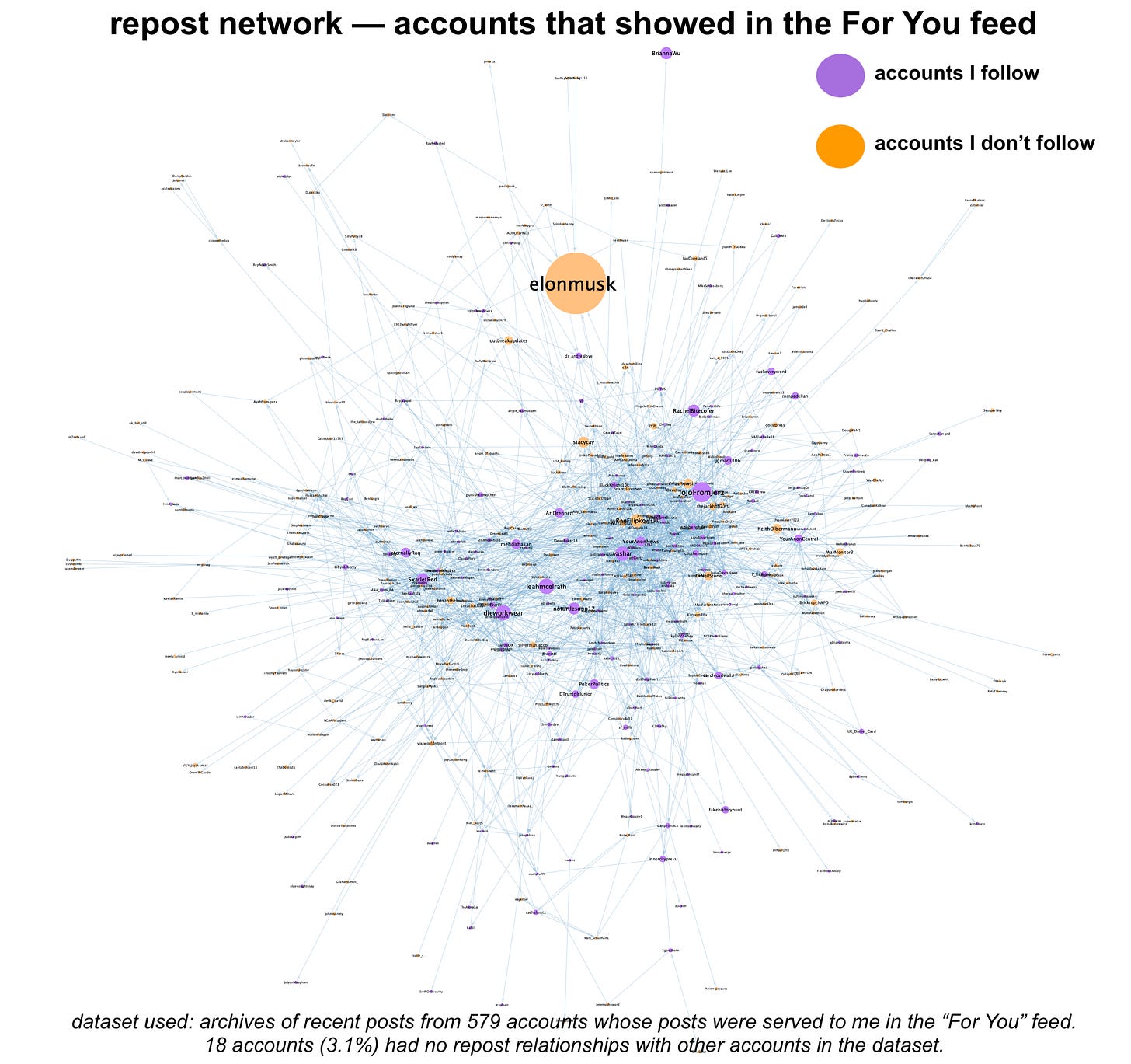 repost network for recent content from the accounts recommended in the "For You" feed