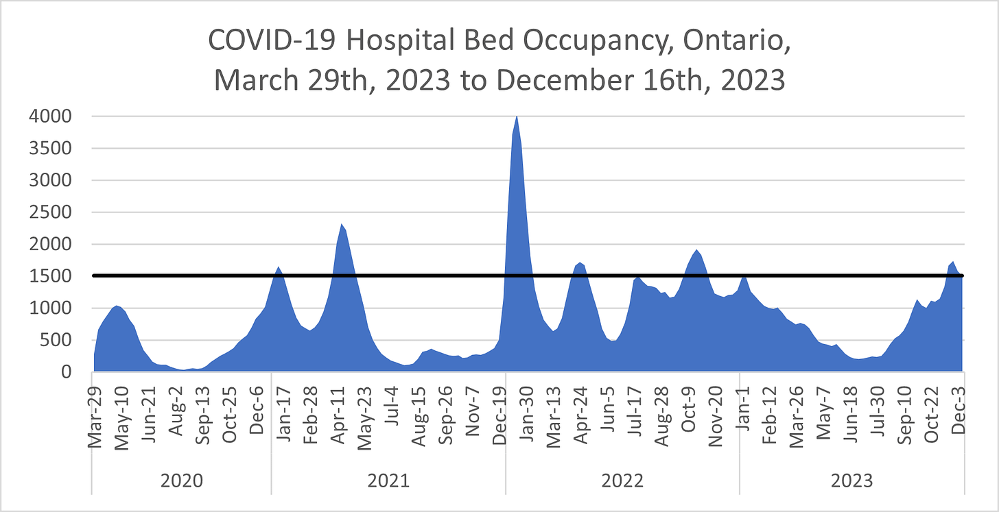 Chart showing COVID-19 hospital bed occupancy in Ontario from March 29th, 2023 to December 6th, 2023. Hospital bed occupancy peaked around 1,000 in Spring 2020, 1500 in Winter 2020/21, 2,250 in Spring 2021, 4,000 in Winter 2021.22, hovered around 1,000-1,500 throughout 2022, decreased to around 200 in Summer 2023, then rose to 1,500 by mid-December 2023.