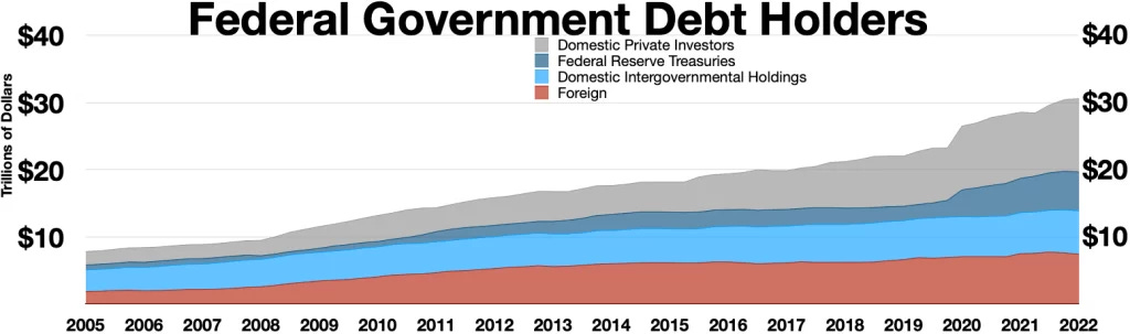 Federal Government debt holders US