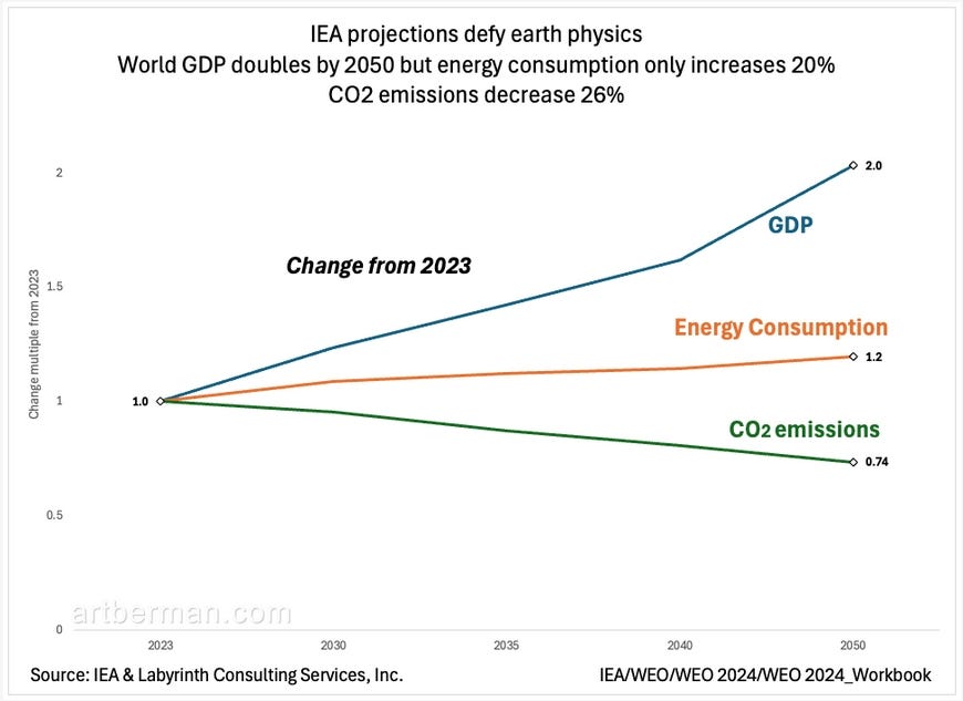 Figure 6. IEA projections defy earth physics. World GDP doubles by 2050 but energy consumption only increases 20%. CO2 emissions decrease 26%.
Source: IEA & Labyrinth Consulting Services, Inc.