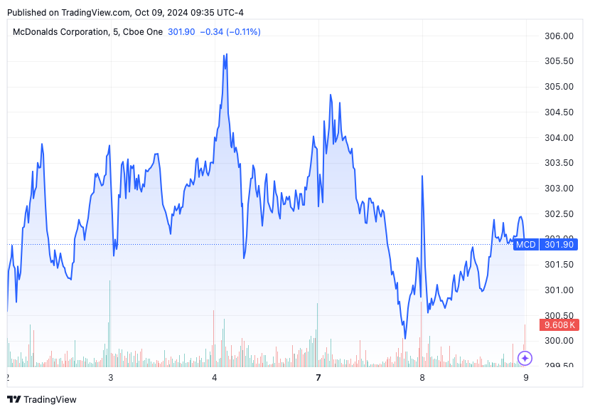 TradingView chart