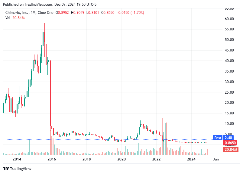 TradingView chart