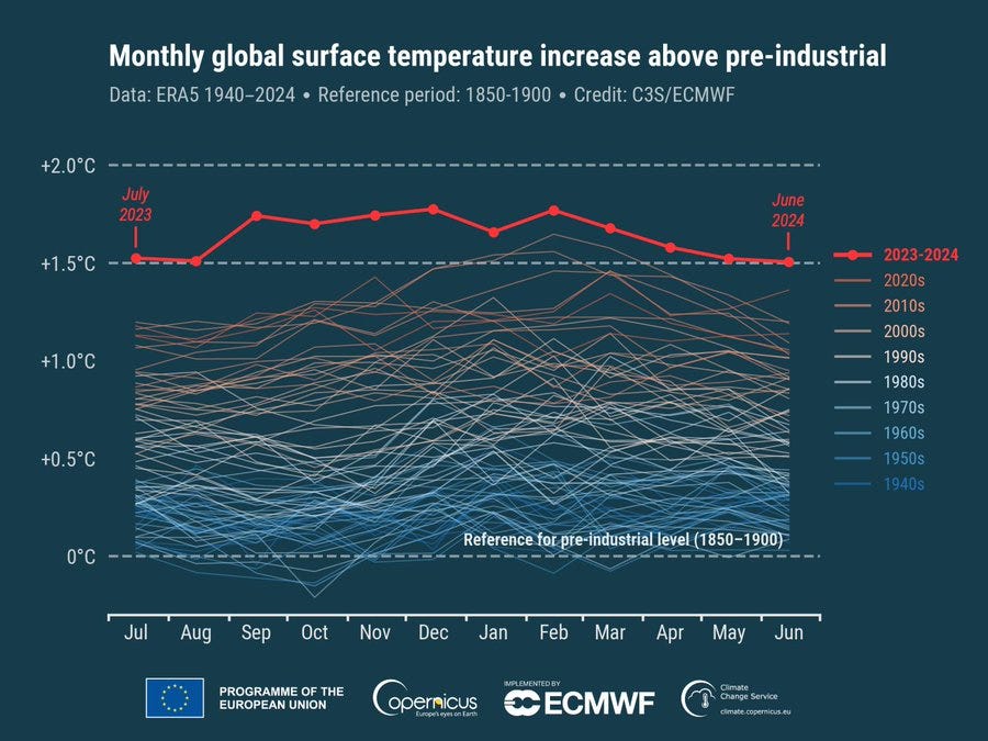 a graph shows how extremely high the temperatures in 2024 (until June) were