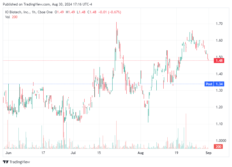 TradingView chart