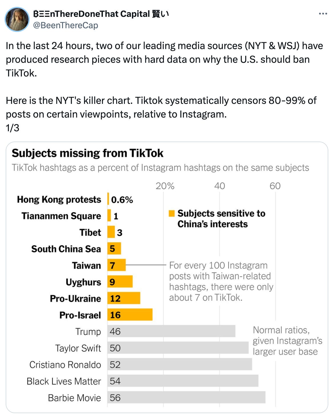  See new posts Conversation ₿ΞΞnThereDoneThat Capital 賢い @BeenThereCap In the last 24 hours, two of our leading media sources (NYT & WSJ) have produced research pieces with hard data on why the U.S. should ban TikTok.  Here is the NYT's killer chart. Tiktok systematically censors 80-99% of posts on certain viewpoints, relative to Instagram. 1/3