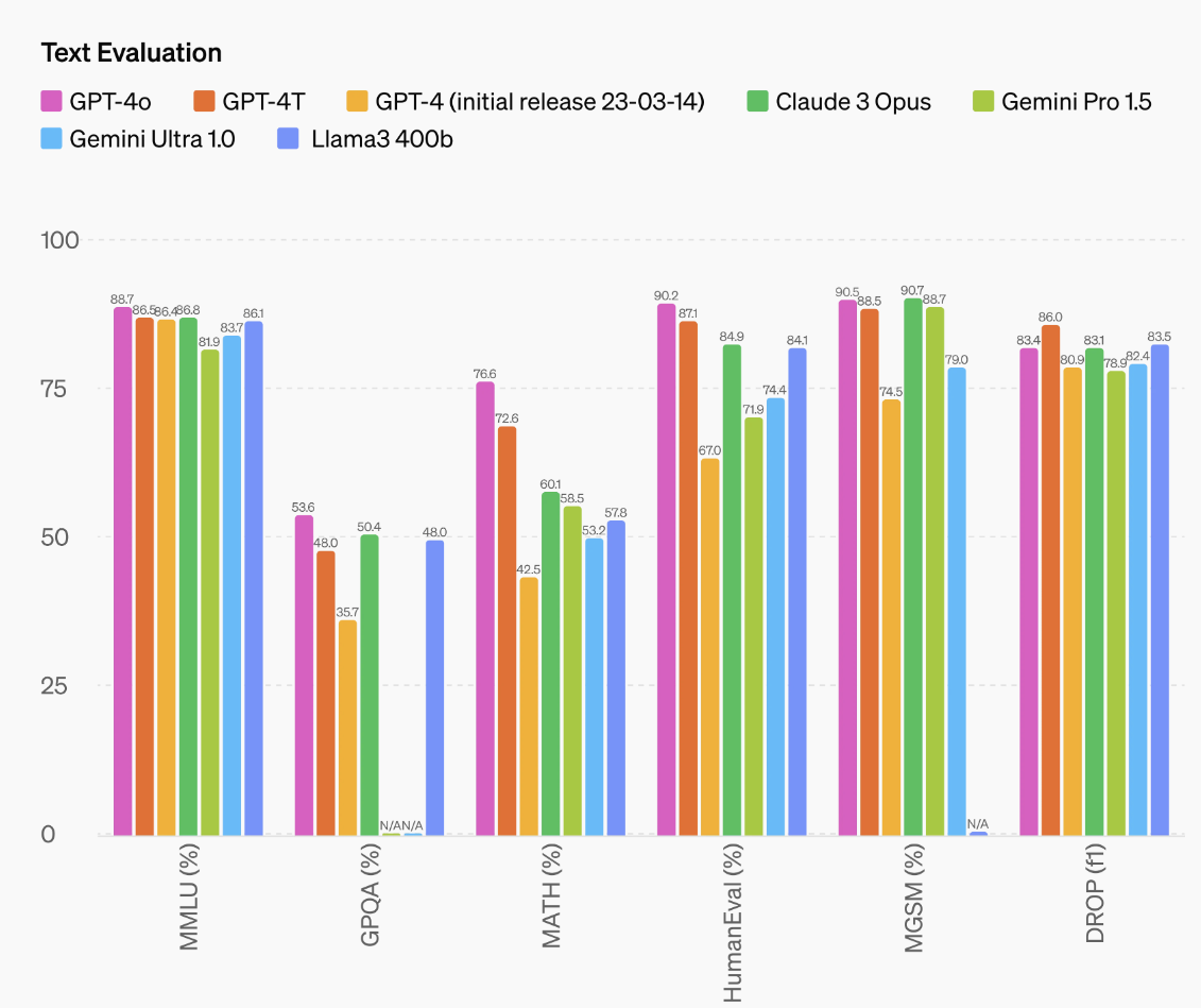 OpenAI GPT-4o benchmark text evaluation