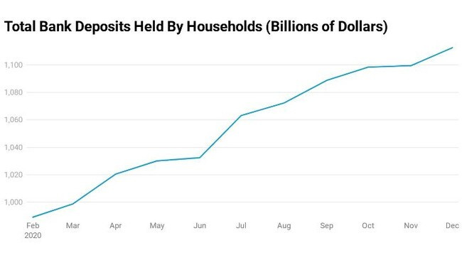 The total bank deposits has skyrocketed in the pandemic.