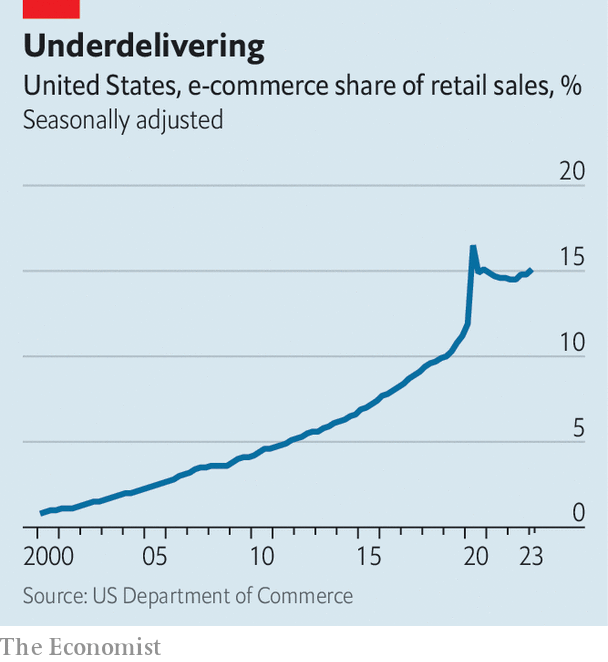 Has e-commerce peaked?