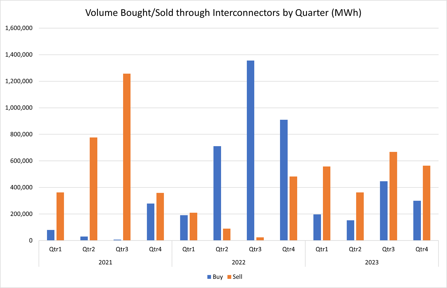 Figure 1 - Volume of Electricity Traded over UK Interconnectors to Europe 2021-2023 (MWh)