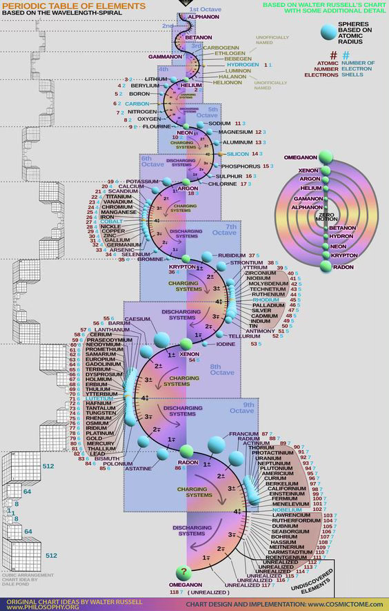 Periodic Table of Elements based upon the Wavelength Spiral