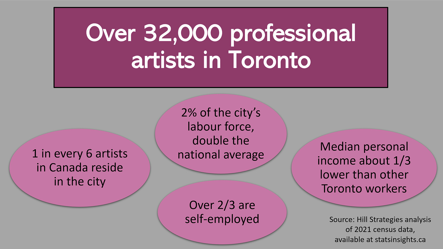 Graphic of key facts about artists in Toronto. Over 32,000 professional artists. 2% of the city's labour force, double the national average. 1 in every 6 artists in Canada reside in the city. Over two-thirds are self-employed. Median personal income is about one-third lower than other workers. Source: Hill Strategies analysis of 2021 census data, available at http://www.statsinsights.ca