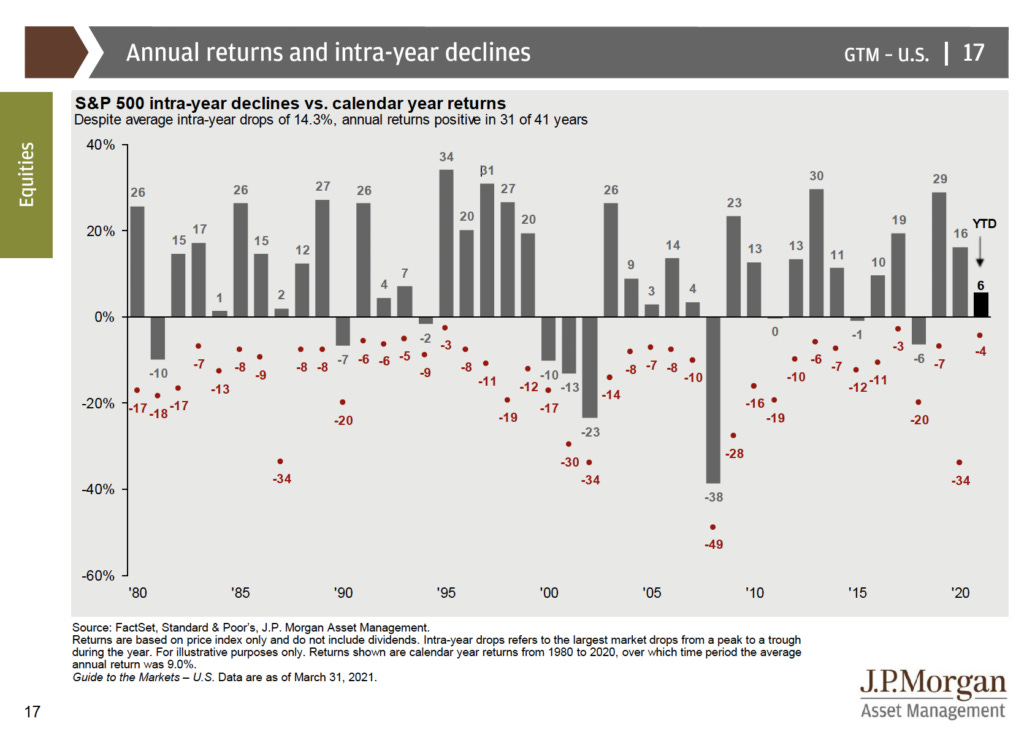 S&P 500 intra-year declines vs. calendar year returns