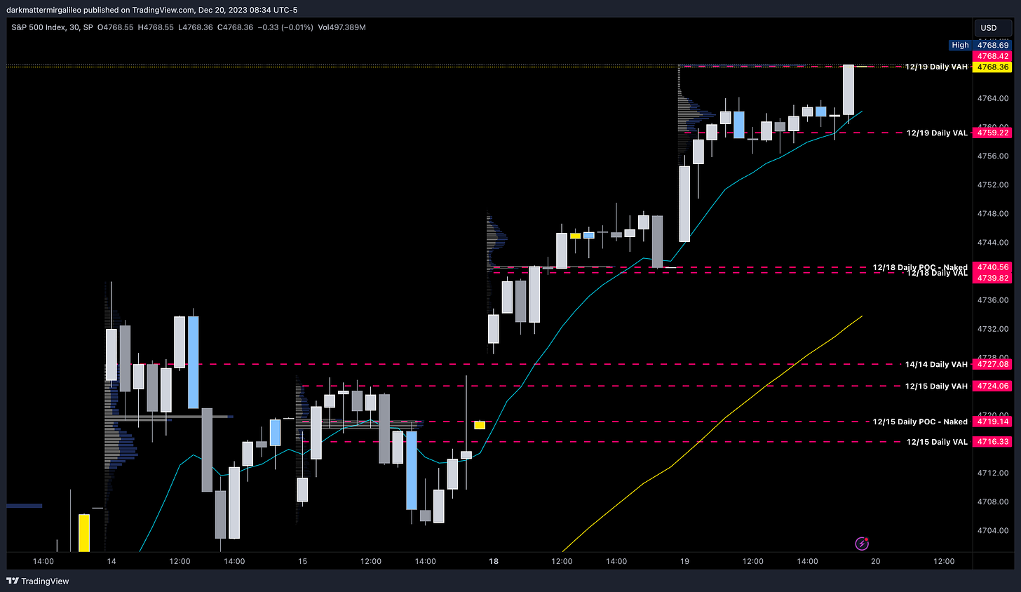 SPX 30min Chart with Session Volume Profile Levels