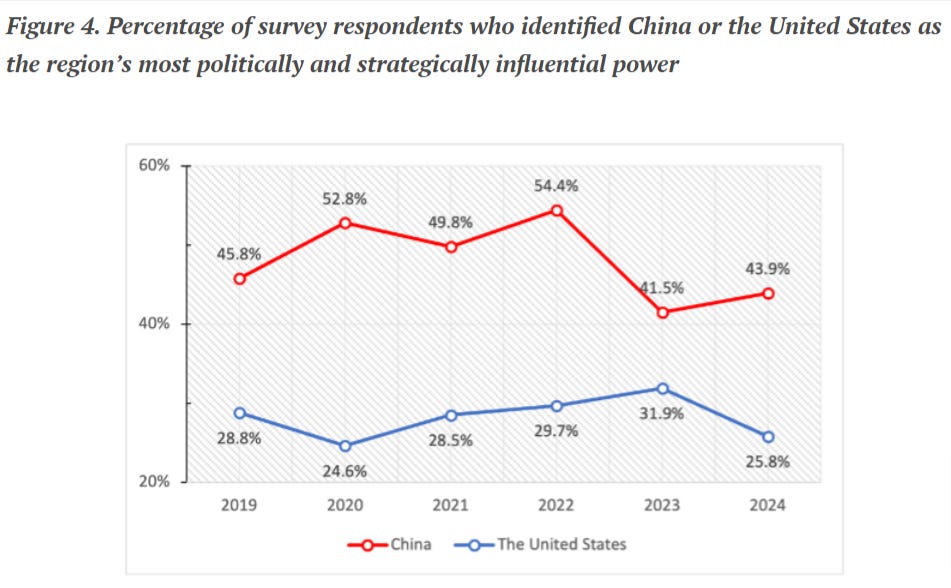 Percentage of survey respondents who identified China or the United States as the region's most politically and strategically influential power: China 45.8 per cent vs. the US 28.8 per cent in 2019, 52.8 per cent vs. 24.6 per cent in 2020, 49.8 per cent vs. 28.5 per cent in 2021, 54.4 per cent vs 29.7 per cent in 2022, 41.5 per cent vs. 31.9 per cent in 2023, 43.9 per cent vs. 25.8 per cent in 2024.