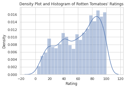 IMDb vs Rotten Tomatoes