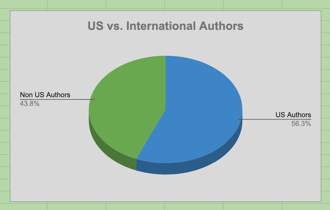 A pie chart showing how many books I’ve read by US authors (56%) and non-US authors (43%) this year.