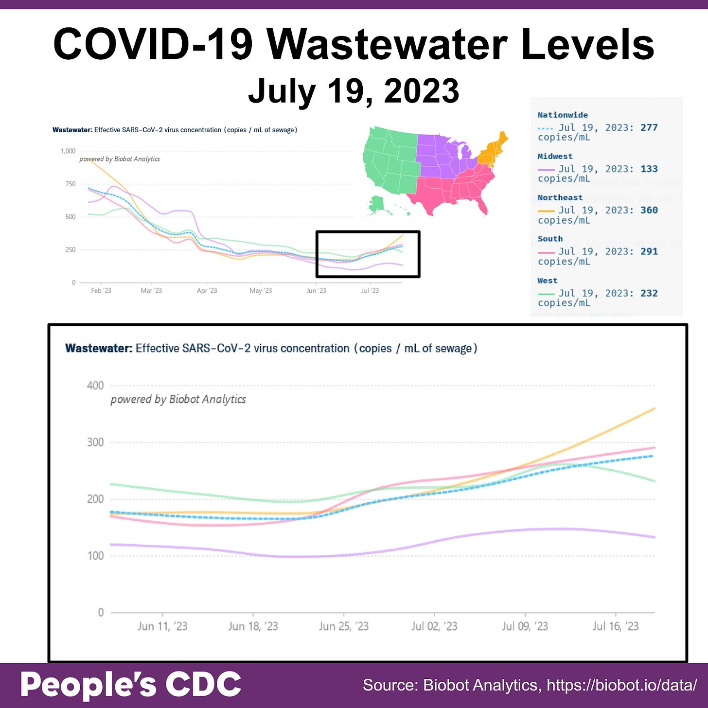  Title reads “COVID-19 Wastewater Levels July 19, 2023.” A map of the United States in the upper right corner serves as a key. The West is green, Midwest is purple, South is pink, and Northeast is orange. A graph on the bottom is titled “Wastewater: Effective SARS-CoV-2 virus concentration (copies / mL of sewage).” At the top, a line graph shows Feb 2023 through July 2023. The line graph at the bottom shows X-axis labels June 11, 2023 and July 16, 2023 with regional virus concentrations showing an increase nationally, in the Northeast, and in the Southeast. Midwest and West virus concentrations have been roughly plateaued. A key on the upper right states concentration as of July 19, 2023: 277 copies / mL (National), 133 copies / mL (Midwest), 360 copies / mL (Northeast), 291 copies / mL (Southeast), and 232 copies / mL (West).