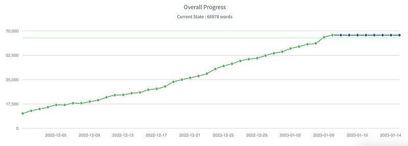 Progress chart showing daily increases in total word count
