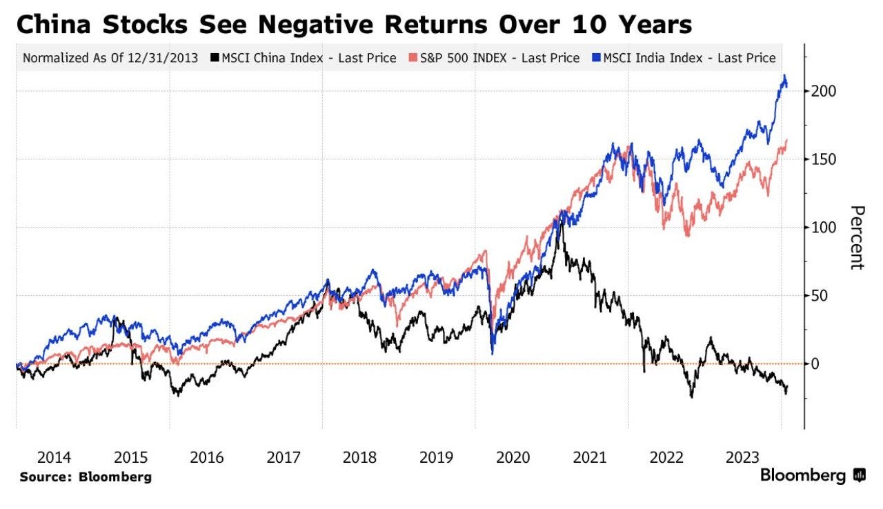 Chinese Equity Investors' Lost Decade