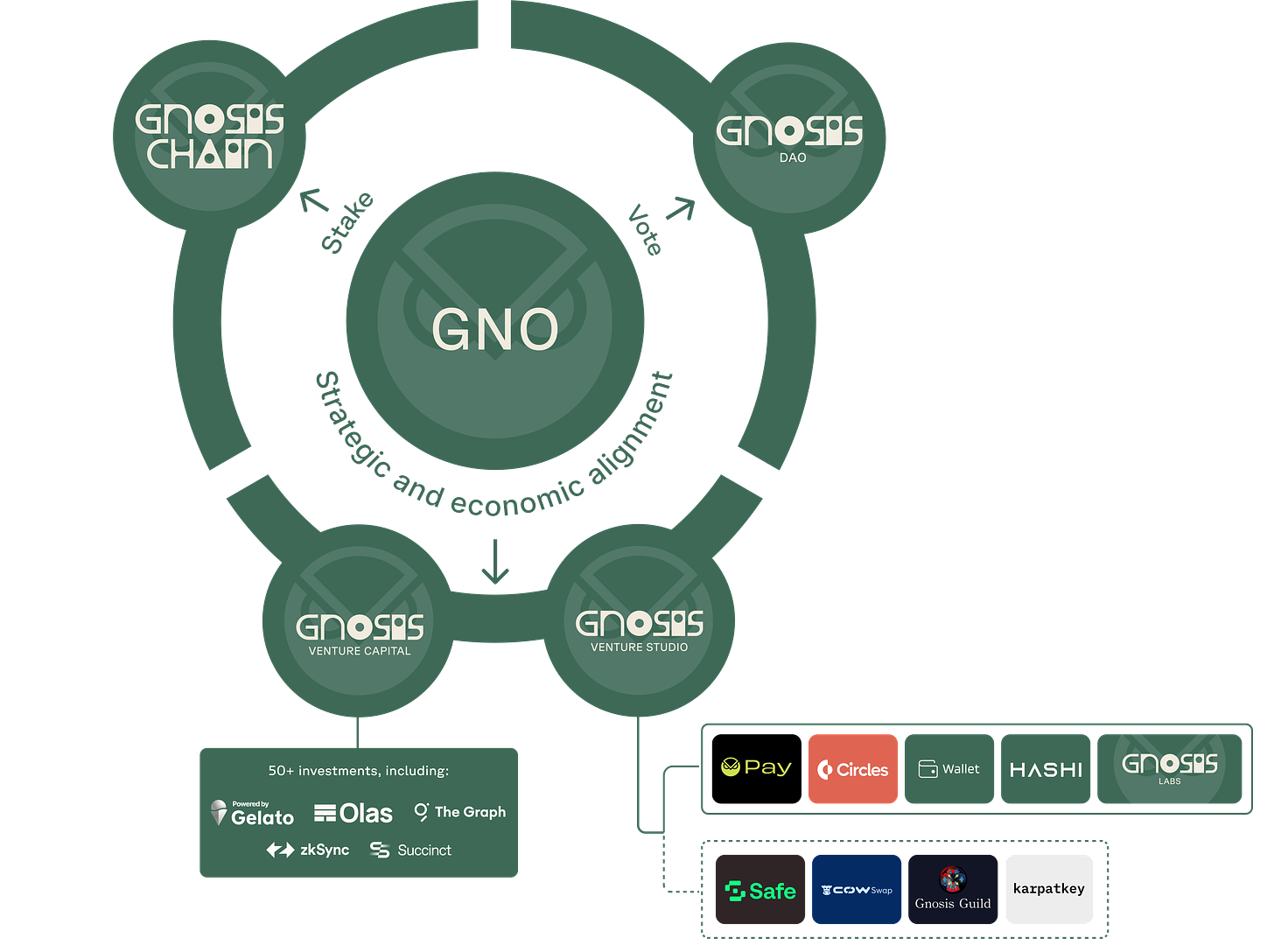 Gnosis ecosystem